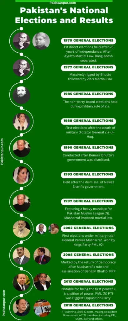 Pakistan national elections and prim ministers
