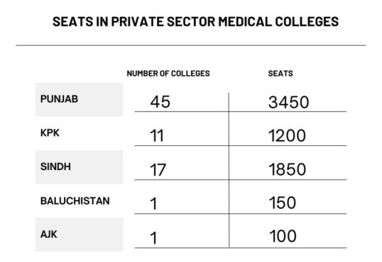 Province wise Seats in private sector medical colleges