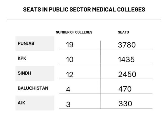 province wise seats allocation of public sector medical colleges and seats