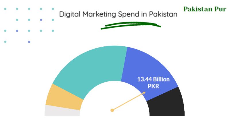digital marketing spend in Pakistan